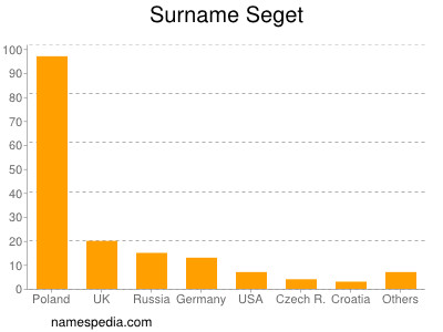 Surname Seget