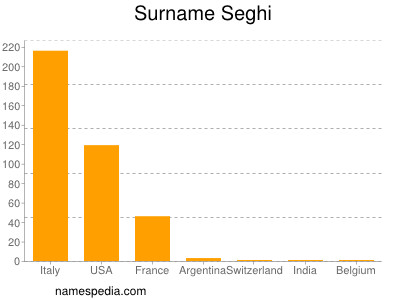 Familiennamen Seghi