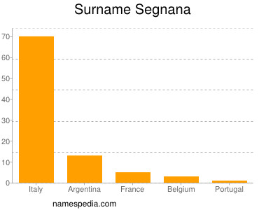 Surname Segnana