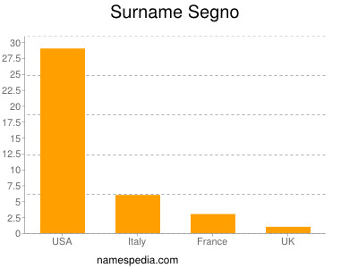 Surname Segno
