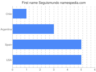 Given name Seguismundo