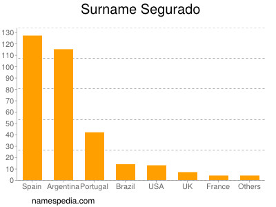 Surname Segurado