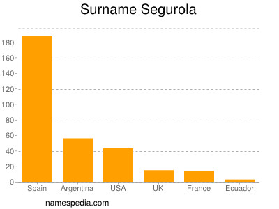 Surname Segurola
