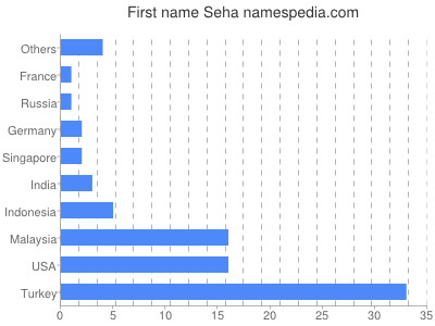 Given name Seha