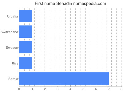 Given name Sehadin