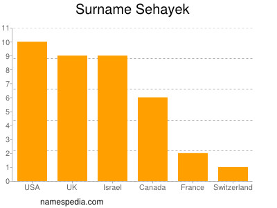 Surname Sehayek