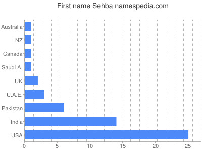 Given name Sehba