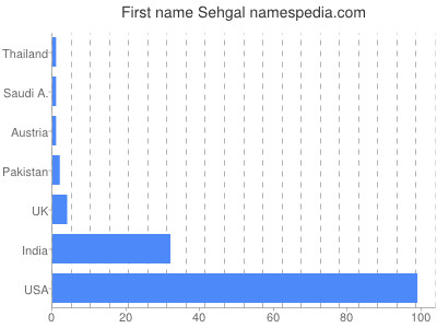 Given name Sehgal