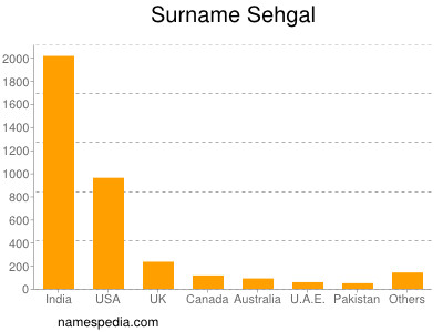 Surname Sehgal