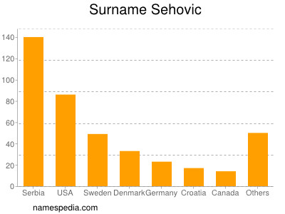 Surname Sehovic