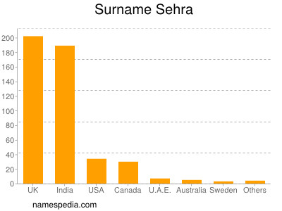 Surname Sehra