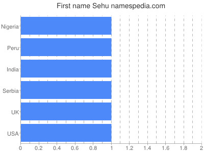 Given name Sehu