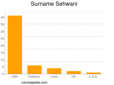 Surname Sehwani
