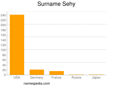 Surname Sehy