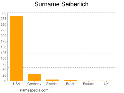 Surname Seiberlich