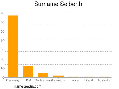Surname Seiberth