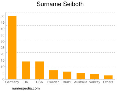 Surname Seiboth