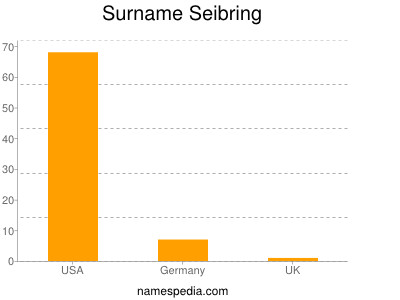 Surname Seibring