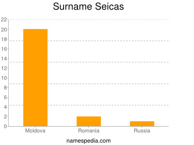 Surname Seicas