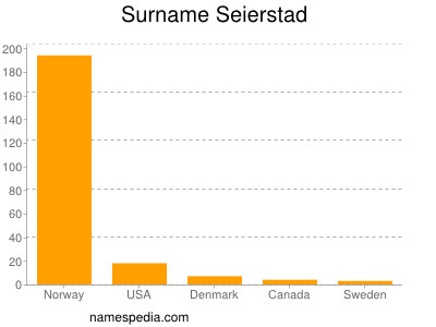 Surname Seierstad