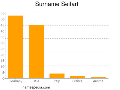 Surname Seifart