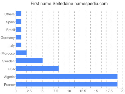 Given name Seifeddine