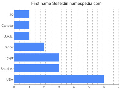 Given name Seifeldin