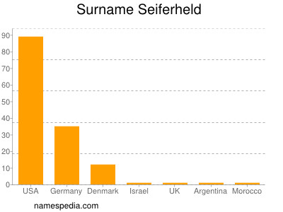 Surname Seiferheld