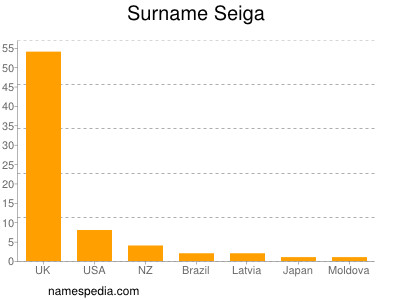 Surname Seiga