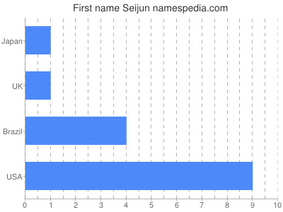 Given name Seijun