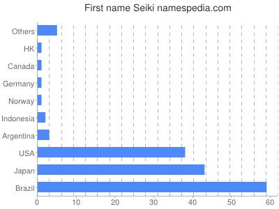 Given name Seiki
