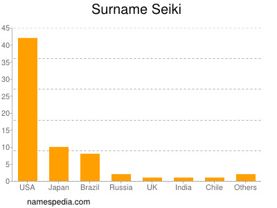 Surname Seiki