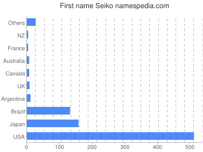 Given name Seiko