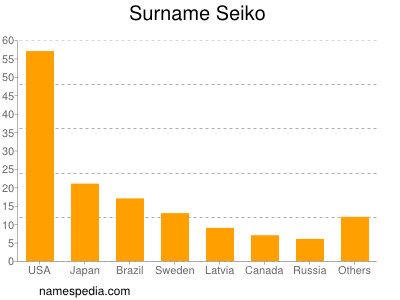 Surname Seiko