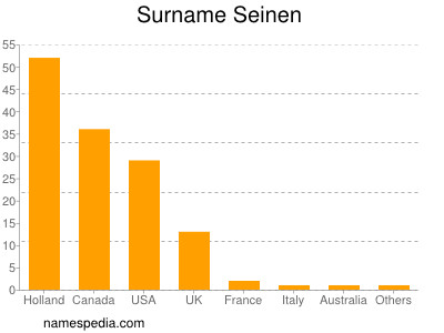 Surname Seinen