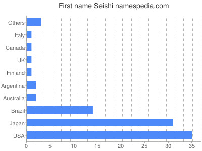 Given name Seishi