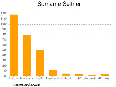 Surname Seitner