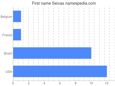 Given name Seixas