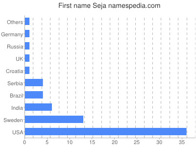 Given name Seja