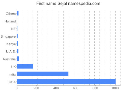 Given name Sejal