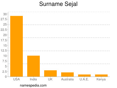 Surname Sejal