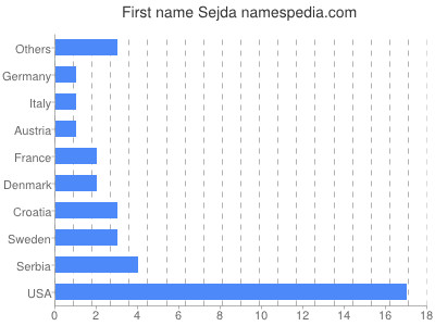 Given name Sejda