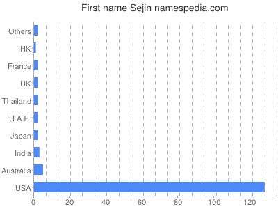Given name Sejin