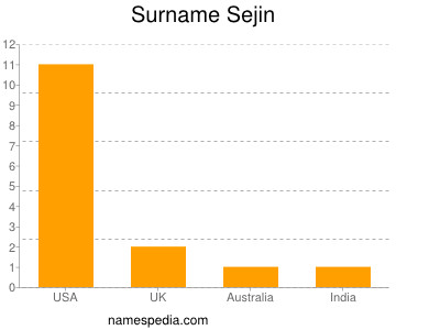 Surname Sejin