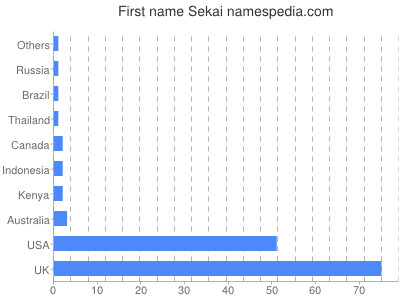 Given name Sekai