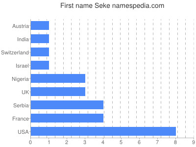 Given name Seke