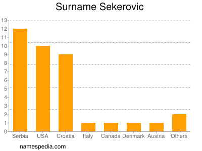 nom Sekerovic