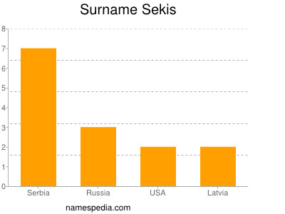 Surname Sekis