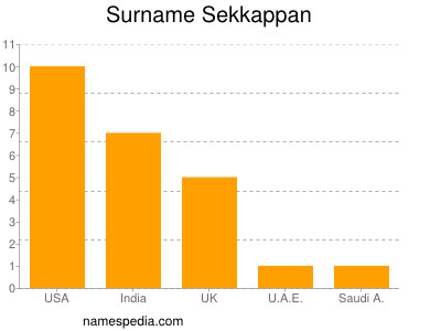 Surname Sekkappan