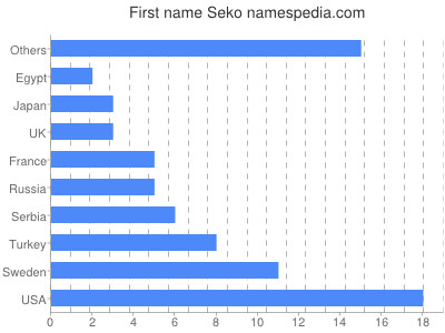 Given name Seko